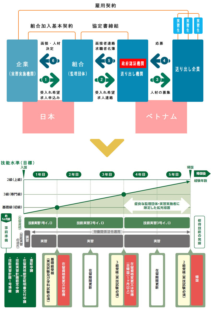 J&V協同組合｜日本&ベトナム 外国人技能実習生制度